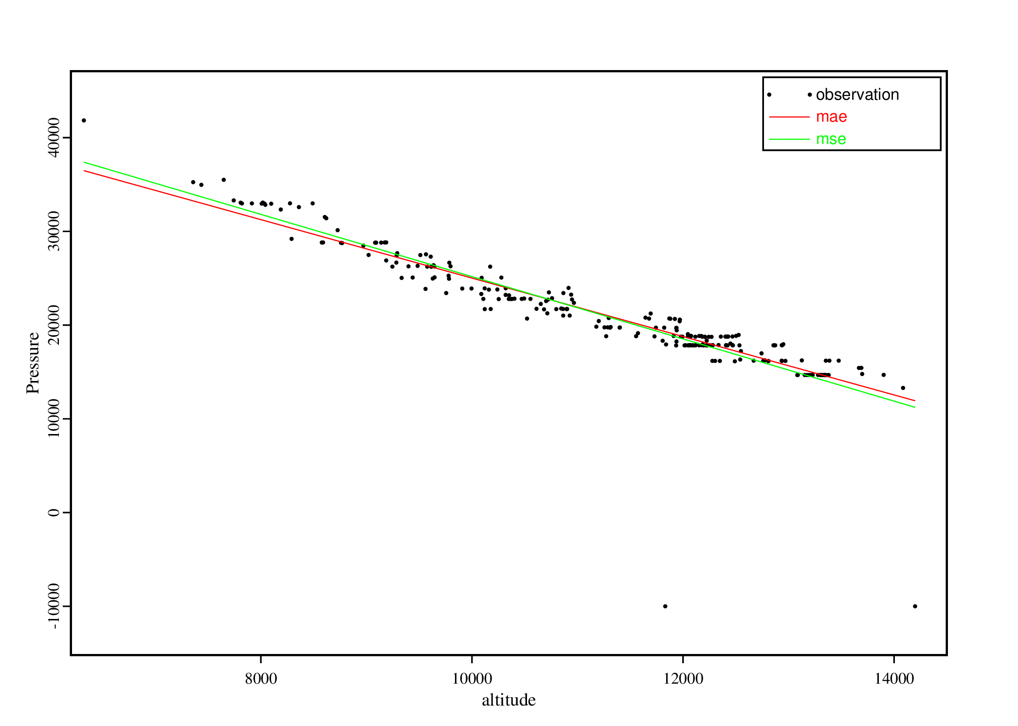 Linear MSE and MAE pressure fits compared with atmospheric measurements