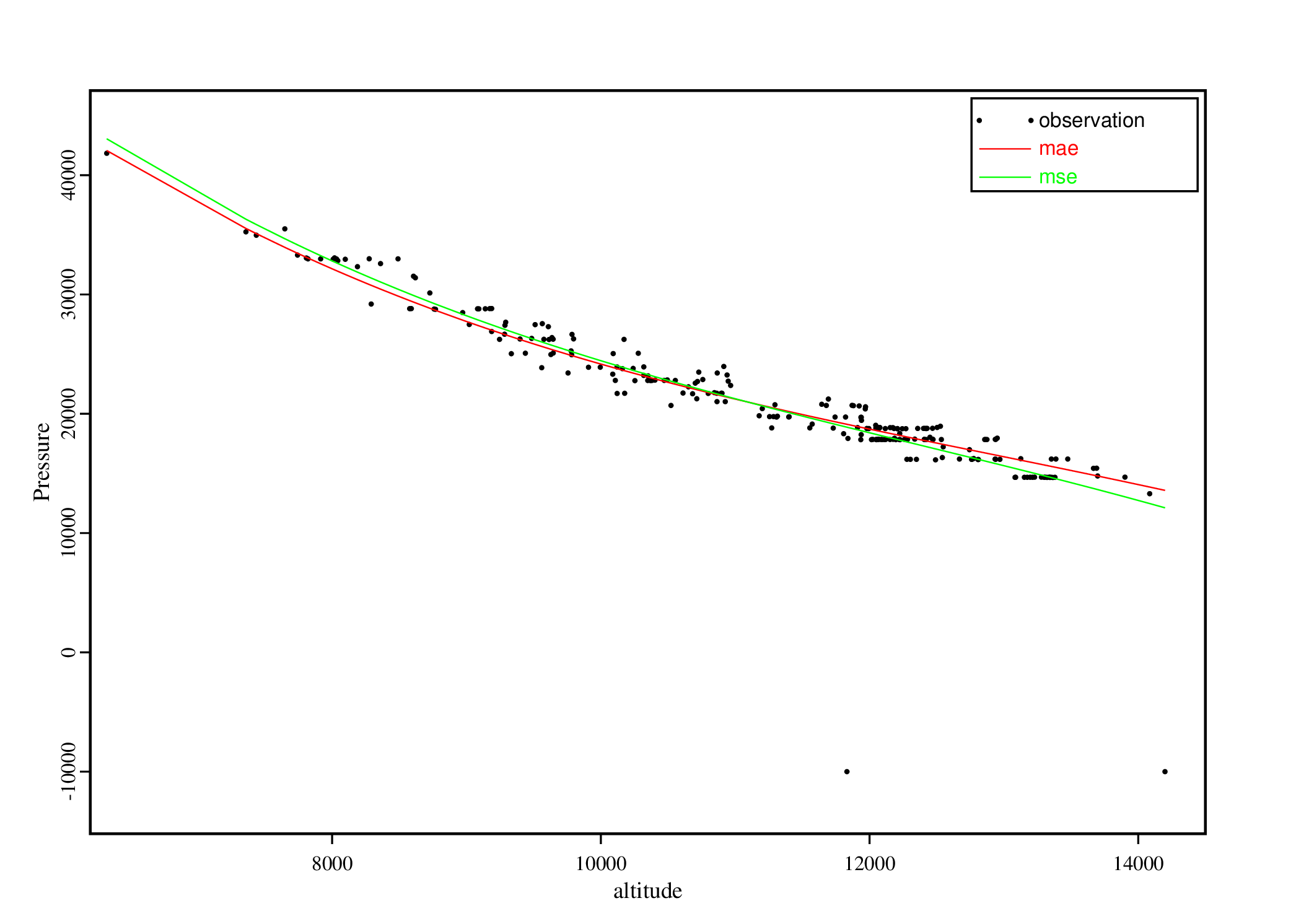 Polynomial MSE and MAE pressure fits compared with atmospheric measurements