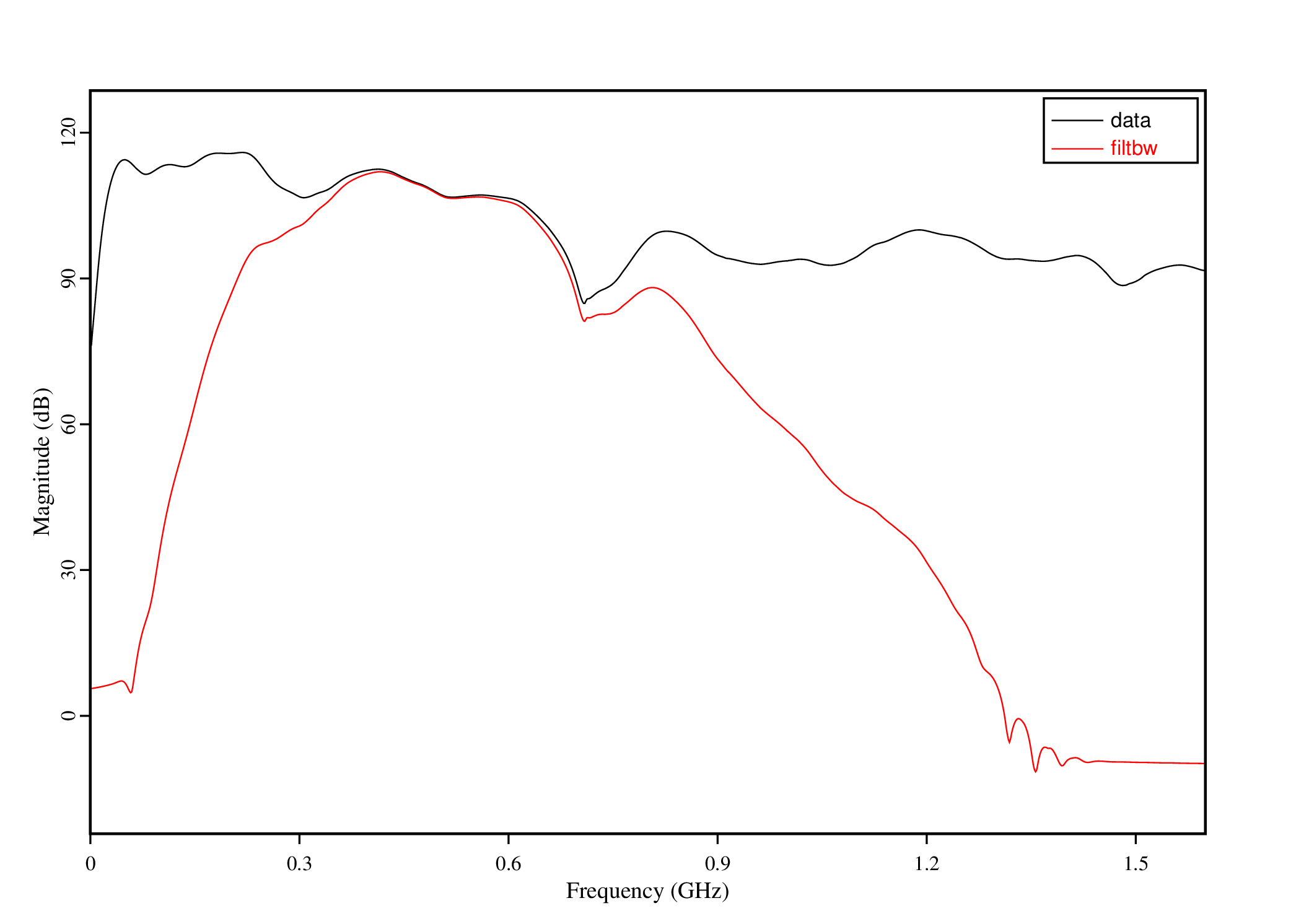 Frequency spectra of raw and filtered channel 2A lunar radar data