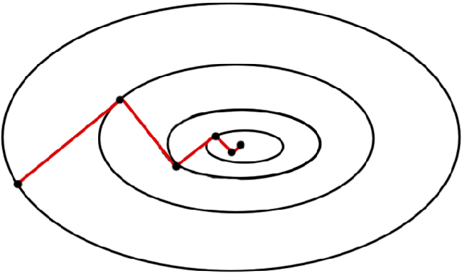 Optimization convergence graph