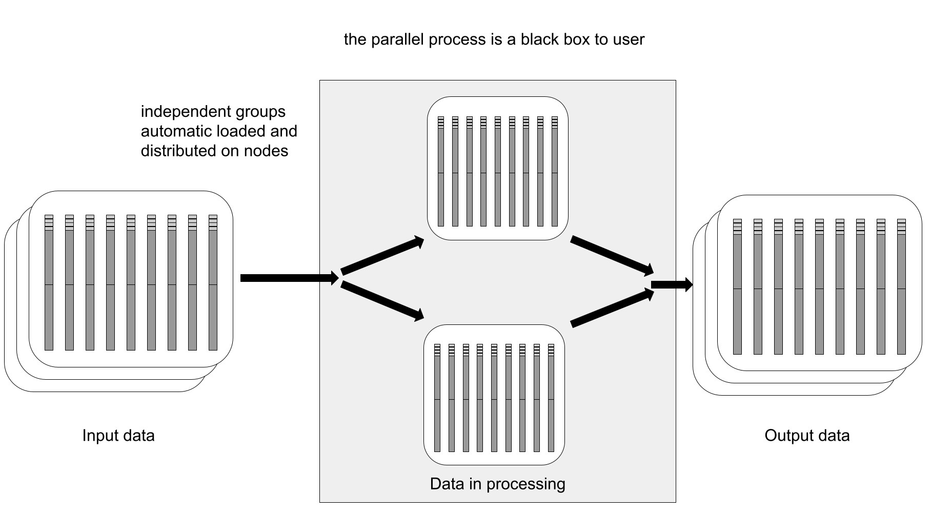 Group-wise SOIG data processing