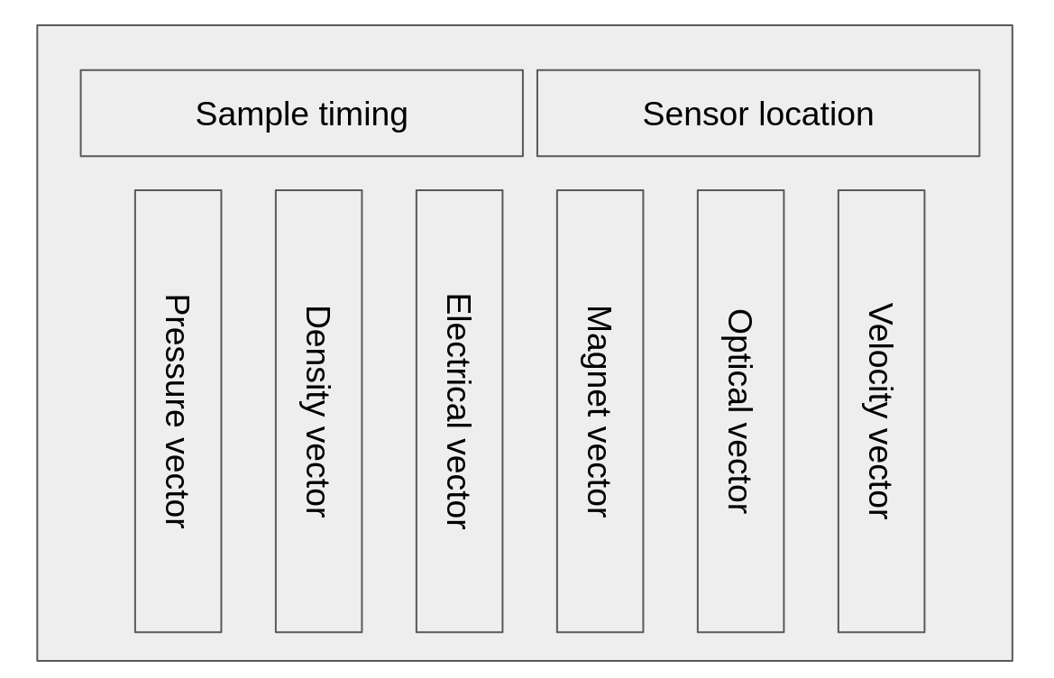 Multiple physical measurements organized in a SOIG dataset